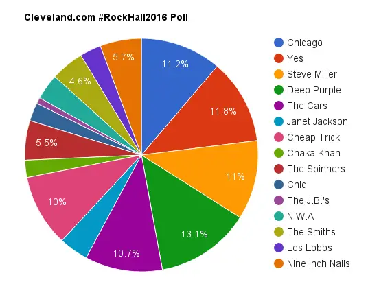 Cleveland.com RockHall Poll