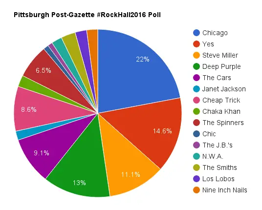 Post-Gazette RockHall Poll